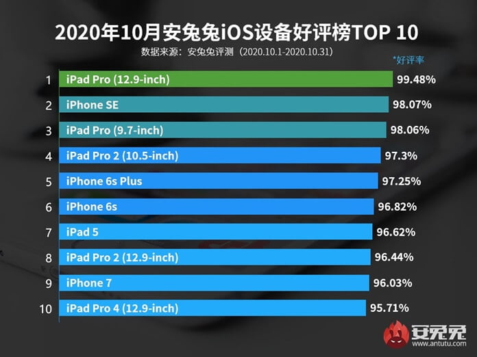 En İyi 10 Apple iOS Cihazları - Ekim 2020