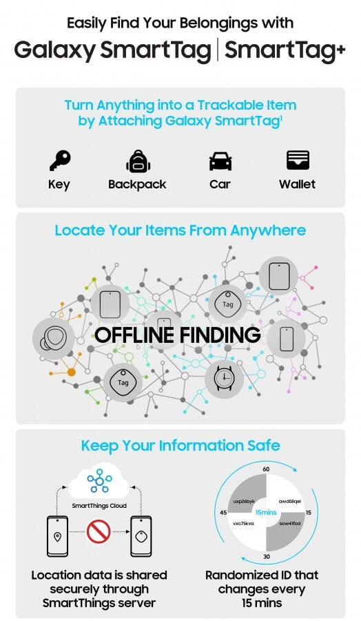 Galaxy SmartTag ve SmartTag + temel özellikleri
