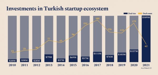 Startup Ekosisteminde ic