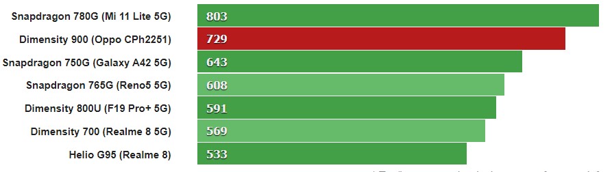 Geekbench 5 Tek Çekirdek Skoru