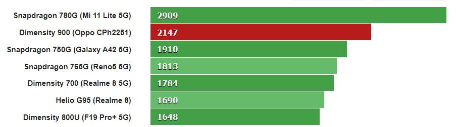 Geekbench 5 Çoklu Test Skoru