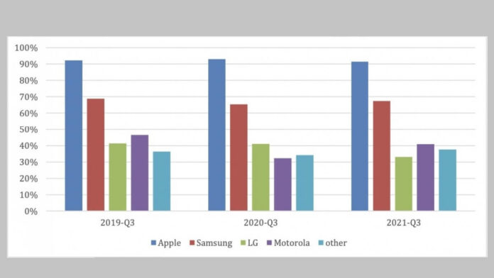 Apple, ABD'de kullanıcı sadakati tablosunun zirvesinde