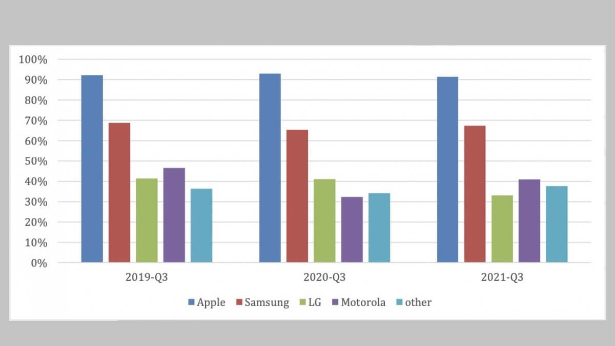 Apple, ABD'de kullanıcı sadakati tablosunun zirvesinde