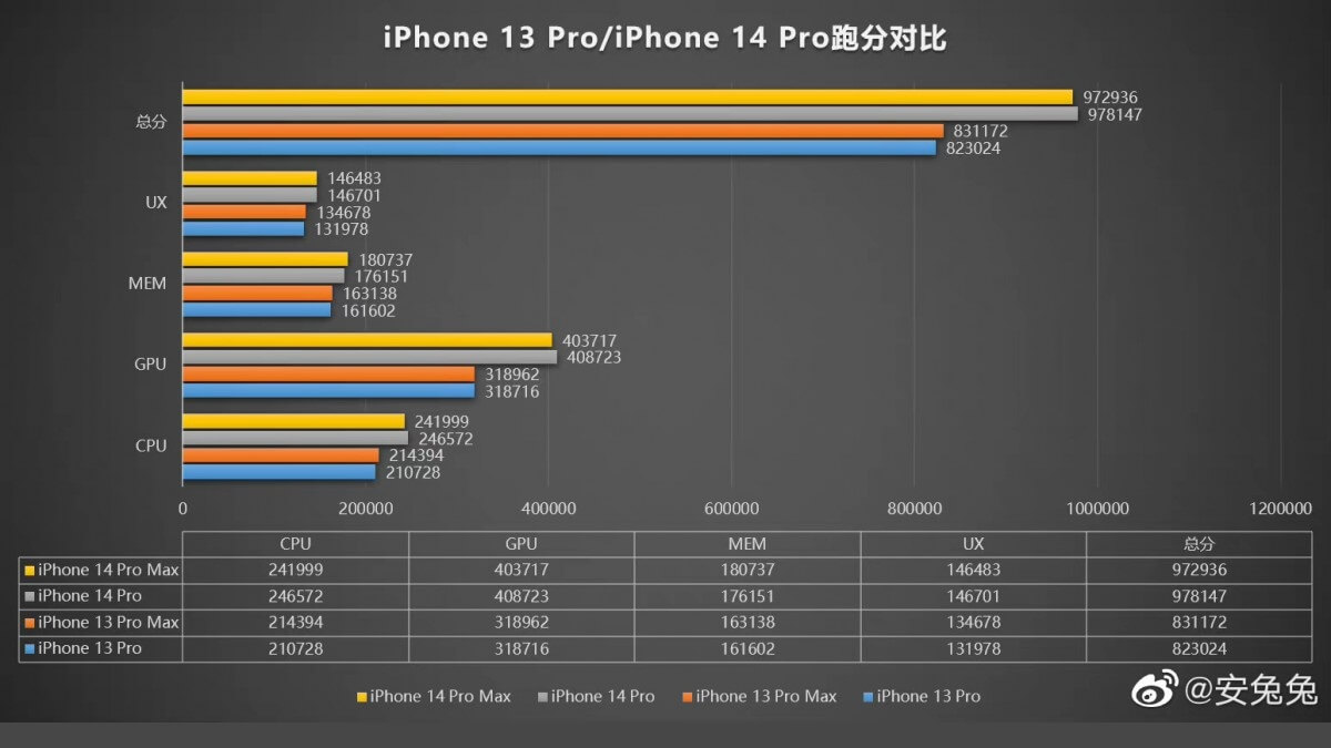 Apple A16 Antutu