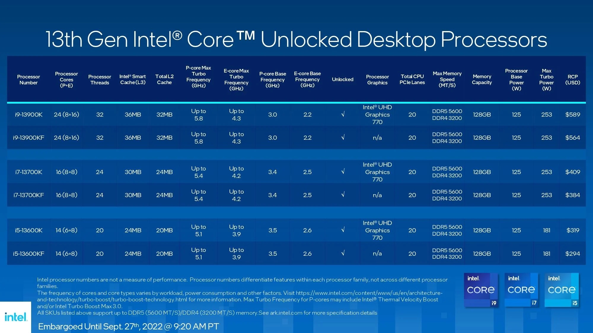 Intel 13. nesil 65w