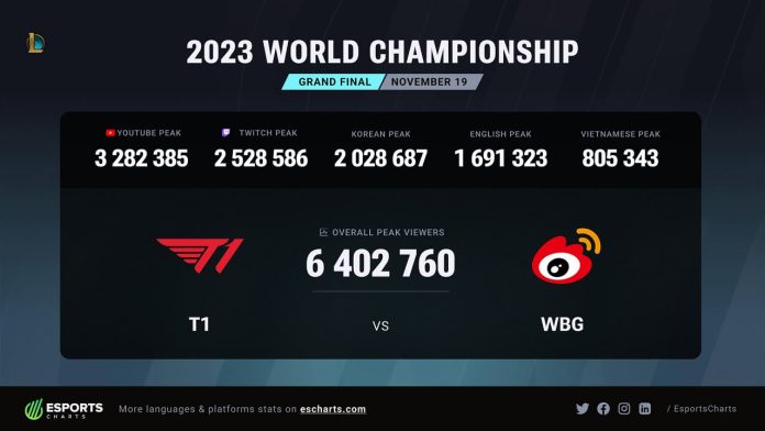 En Fazla İzlenen Espor Etkinliği LoL Worlds 2023 Oldu! İşte En Çok İzlenen Espor Turnuvaları