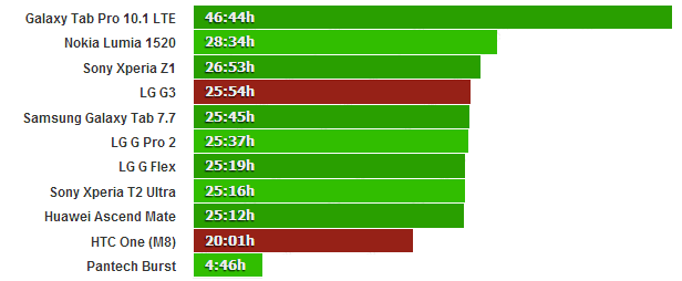 LG G3 vs. HTC One-m8-talktime