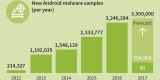 Her 10 Saniyede Yeni Bir Android Malware Bulunuyor