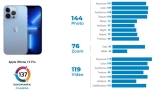 iPhone 13 Pro, DxOMark’ta İlk Beşe Girdi!